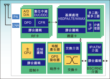 Digital Testing System board
