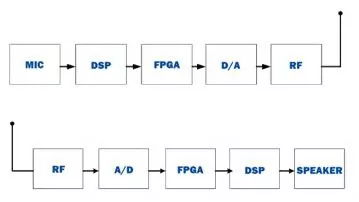 SDR Digital Signal processing module