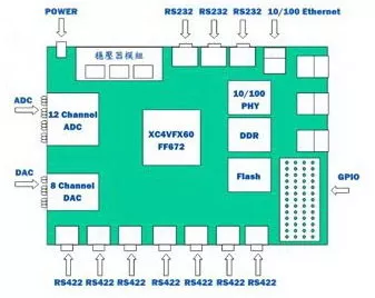 Embedded Digital Signal Process Evaluation Board