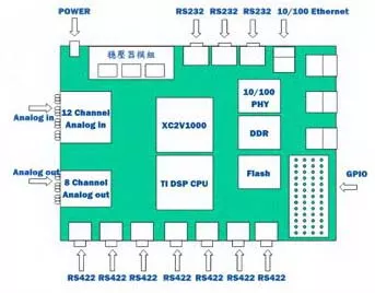 Embedded Digital Signal Process Evaluation Board─Xilinx 2V10